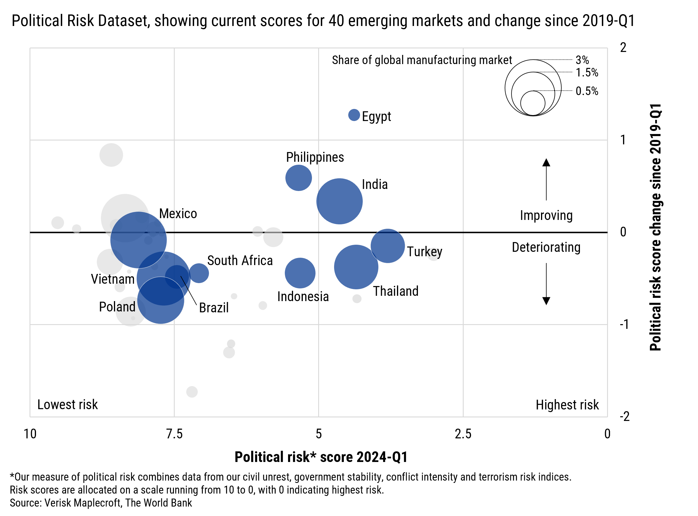 Figure 1: Political risk a growing threat in majority of nearshoring markets