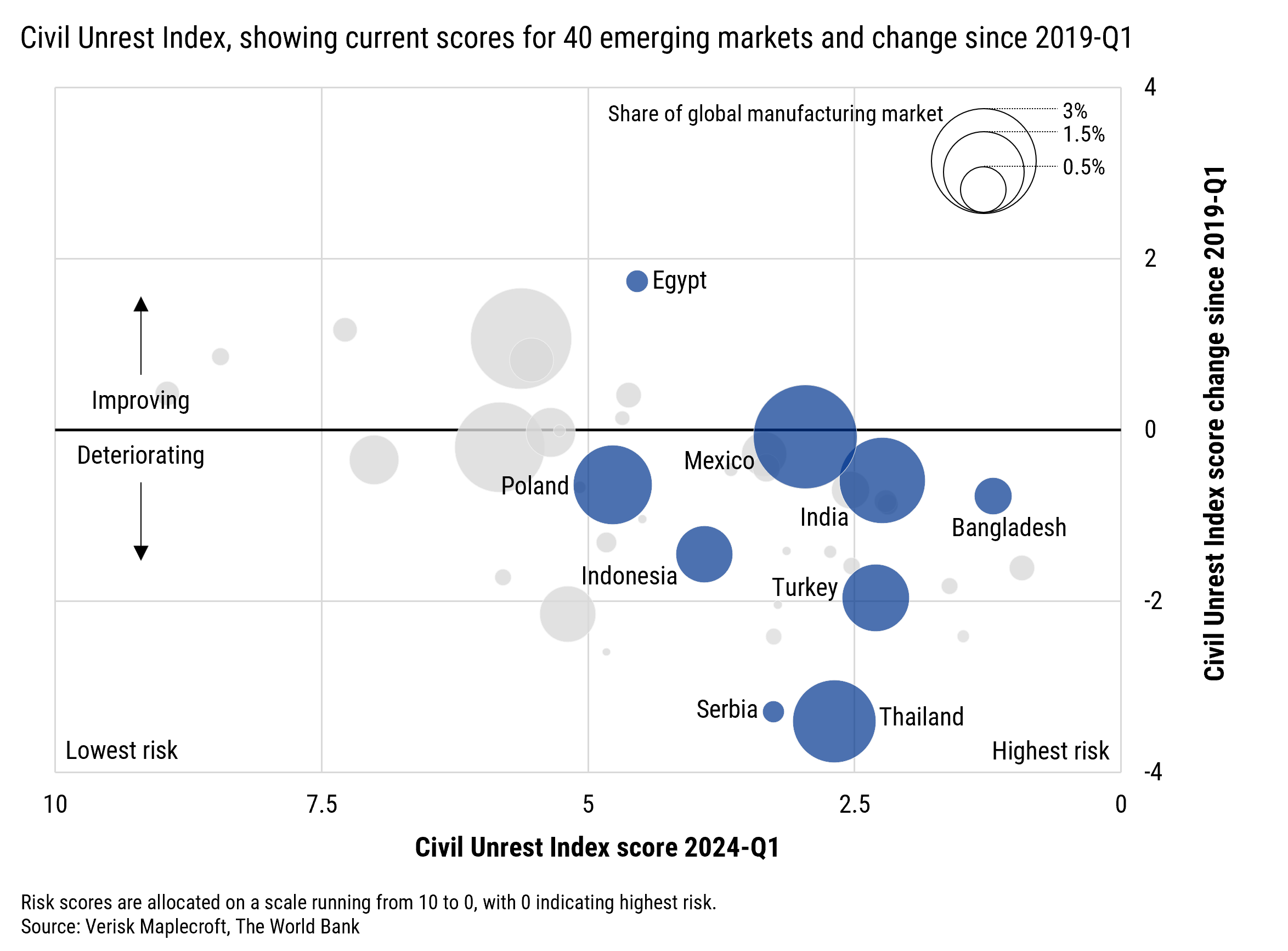 Figure 2: Political risk driven by surging unrest