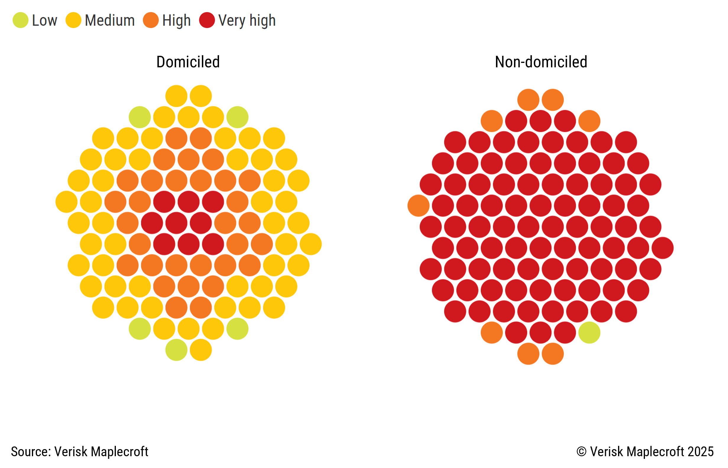Figure 4: Modern slavery risks are being offshored