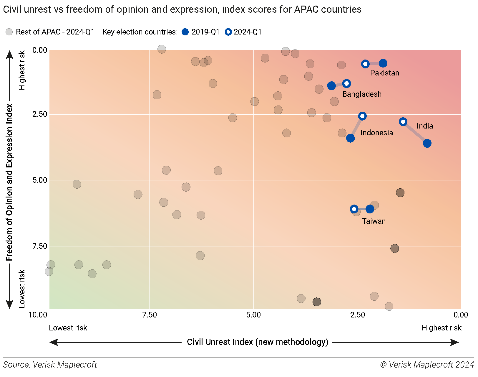Figure 1: Civil unrest likely around Asia’s elections - freedom of speech declines in India, Indonesia
