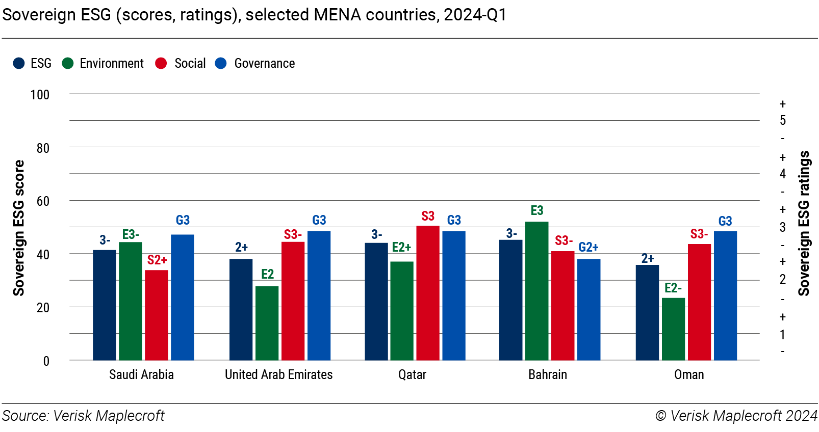 Figure 3: GCC countries have broadly similar ESG performance