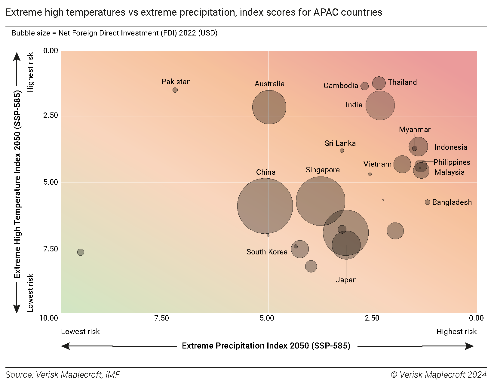 Growing economies in South and Southeast Asia are most vulnerable to future extreme climate events