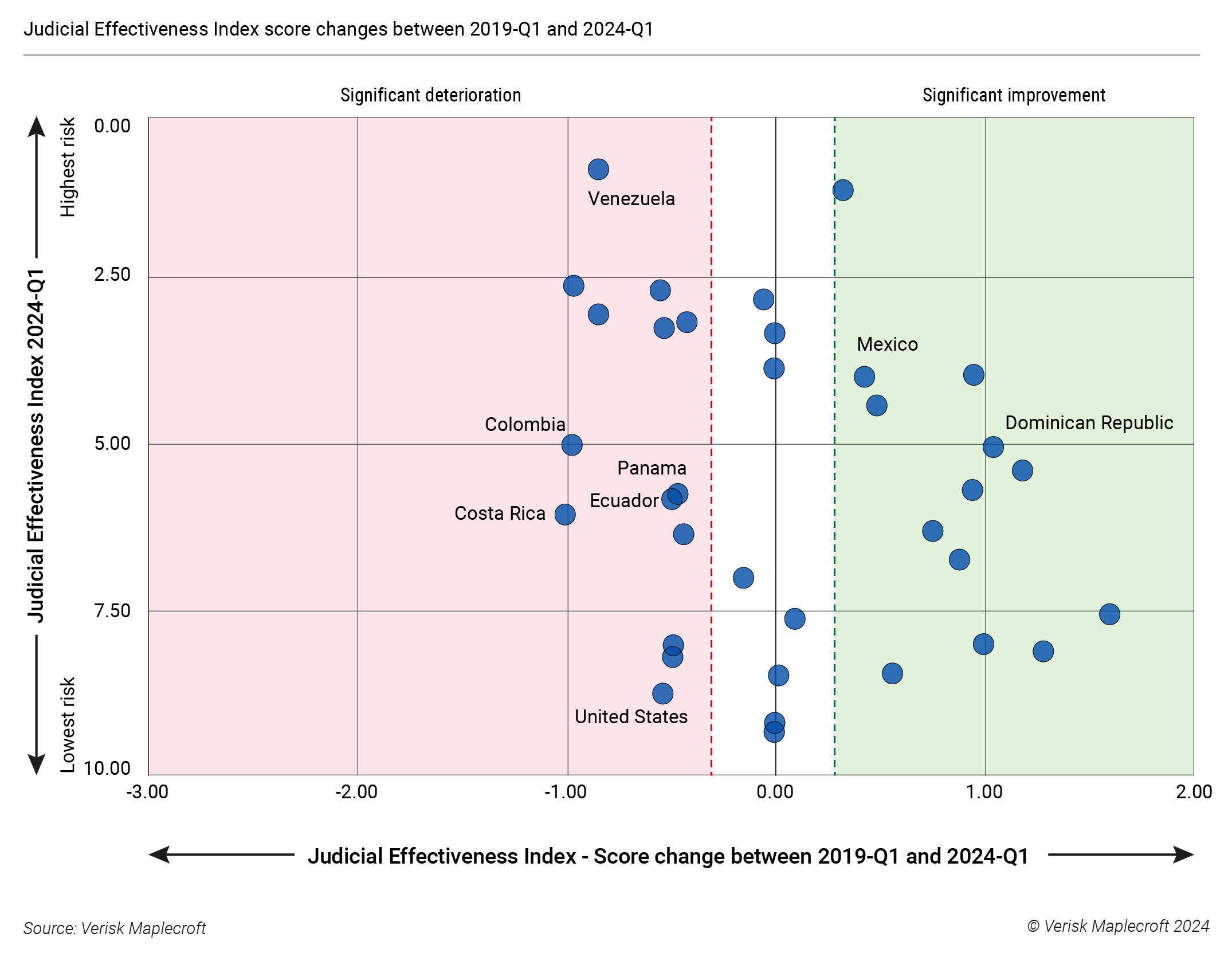 Figure 2: Judicial systems in the Americas are becoming less effective
