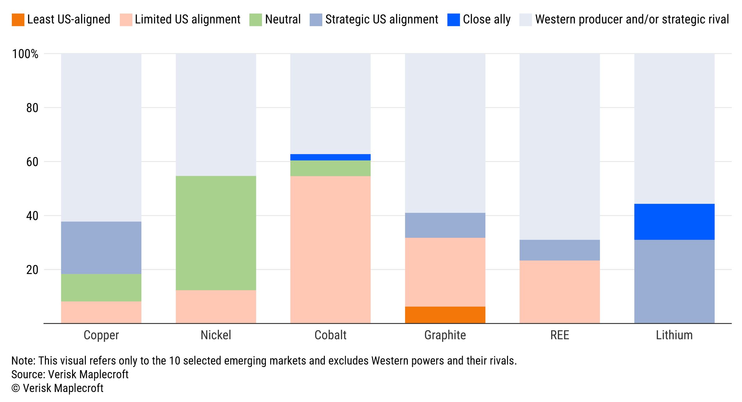Figure 3 - Critical minerals: Geopolitical alignment exposure across top diversification markets, by reserves 