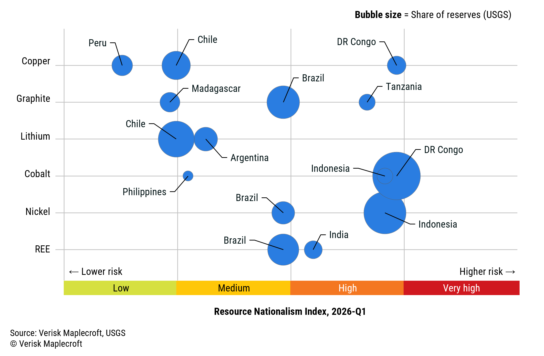 Figure 1: South America combines reserve scale with comparatively lower resource nationalism risk 