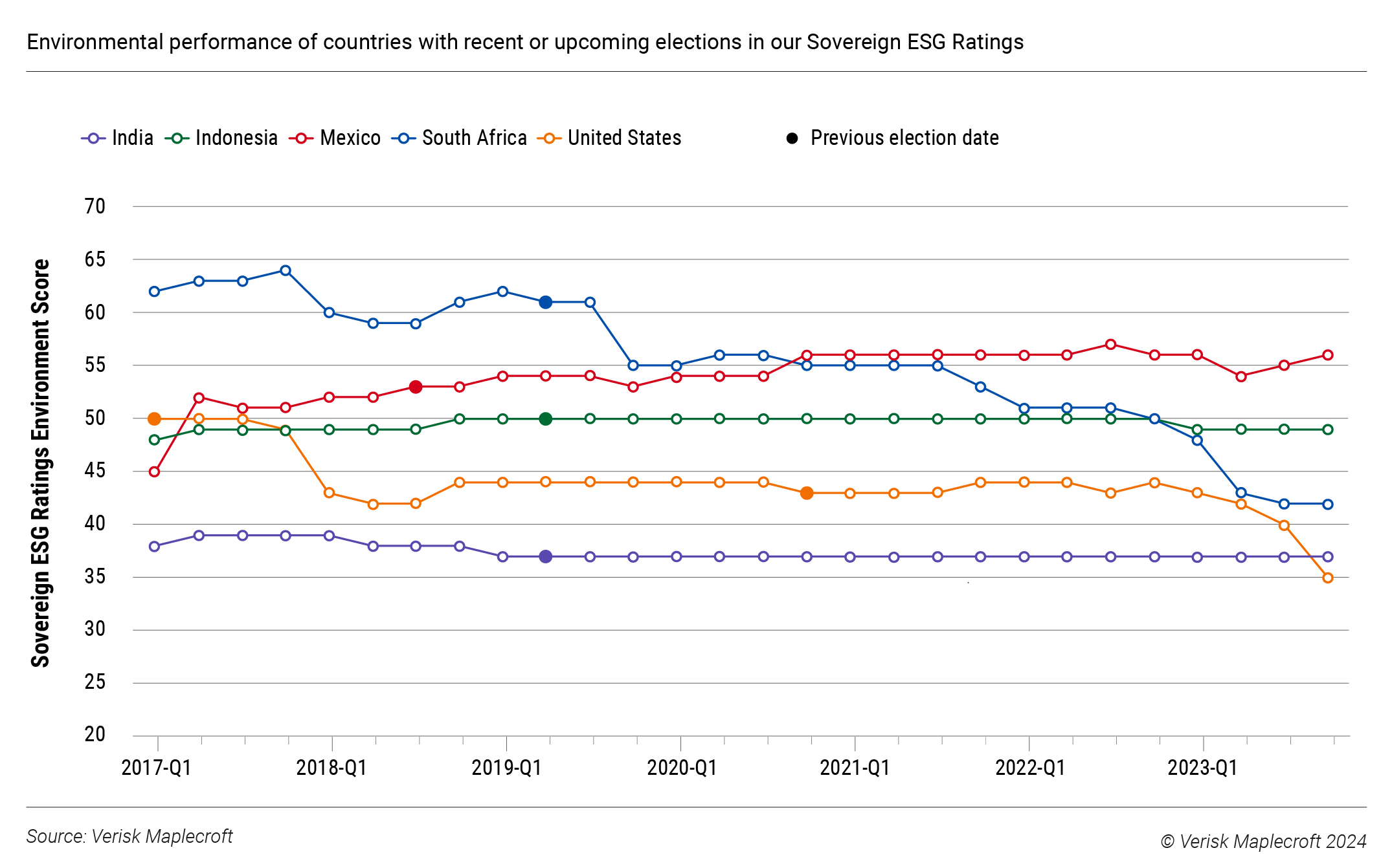Figure 2: Deteriorating environmental credentials in key global democracies