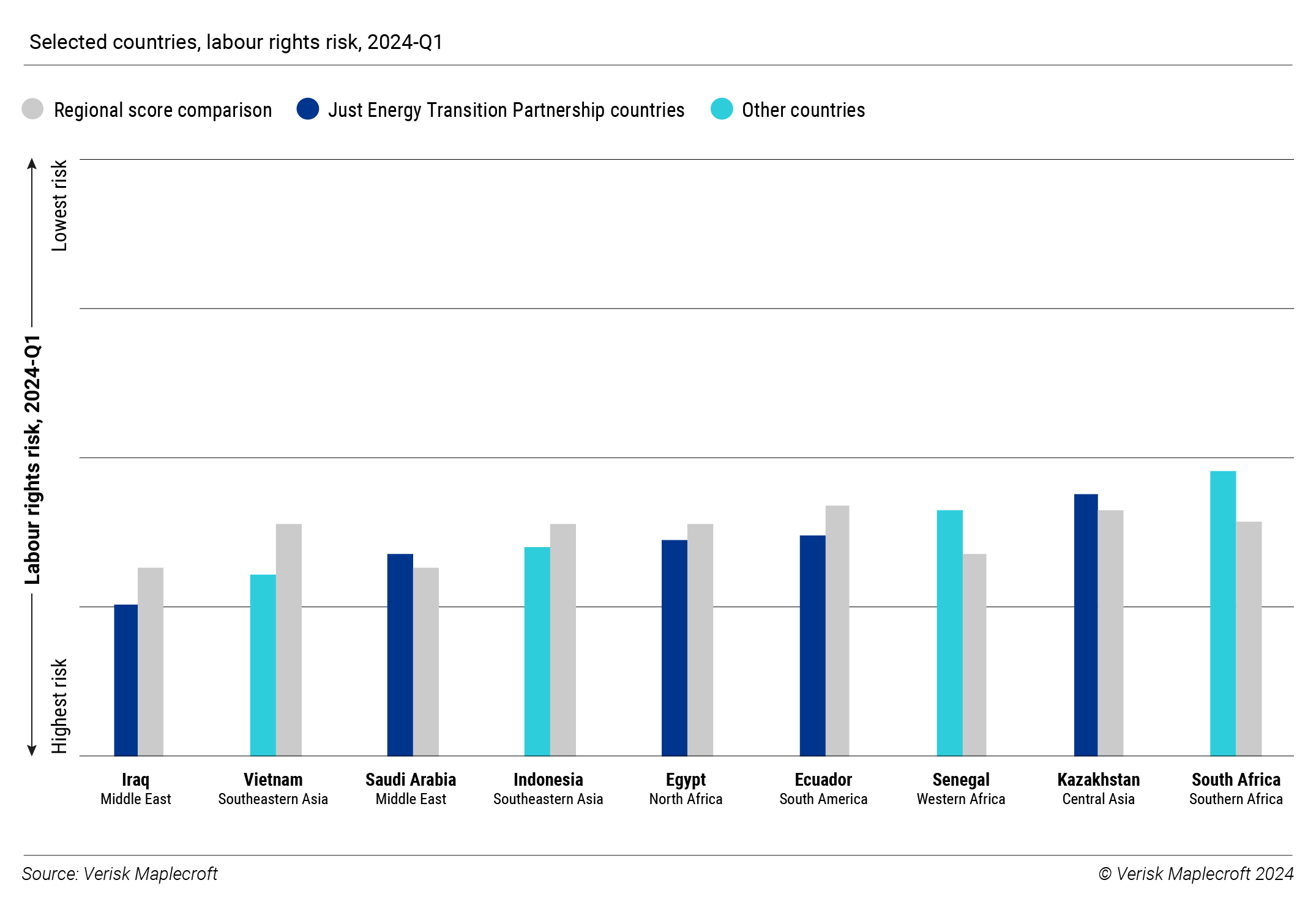 Figure 2: Work to be done to secure a Just Transition