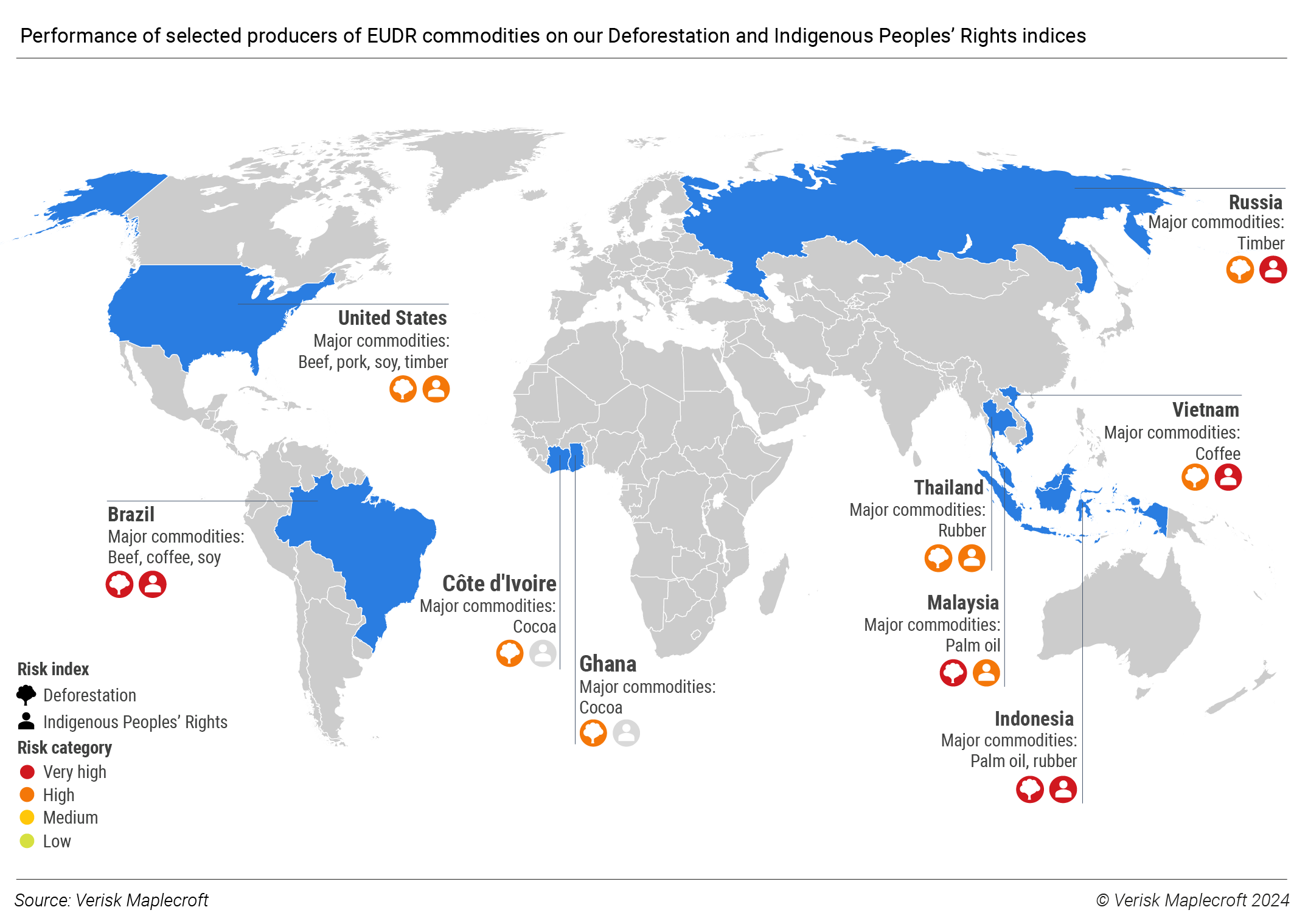 Figure 4: Deforestation and threats to indigenous peoples run high in top commodity-producers
