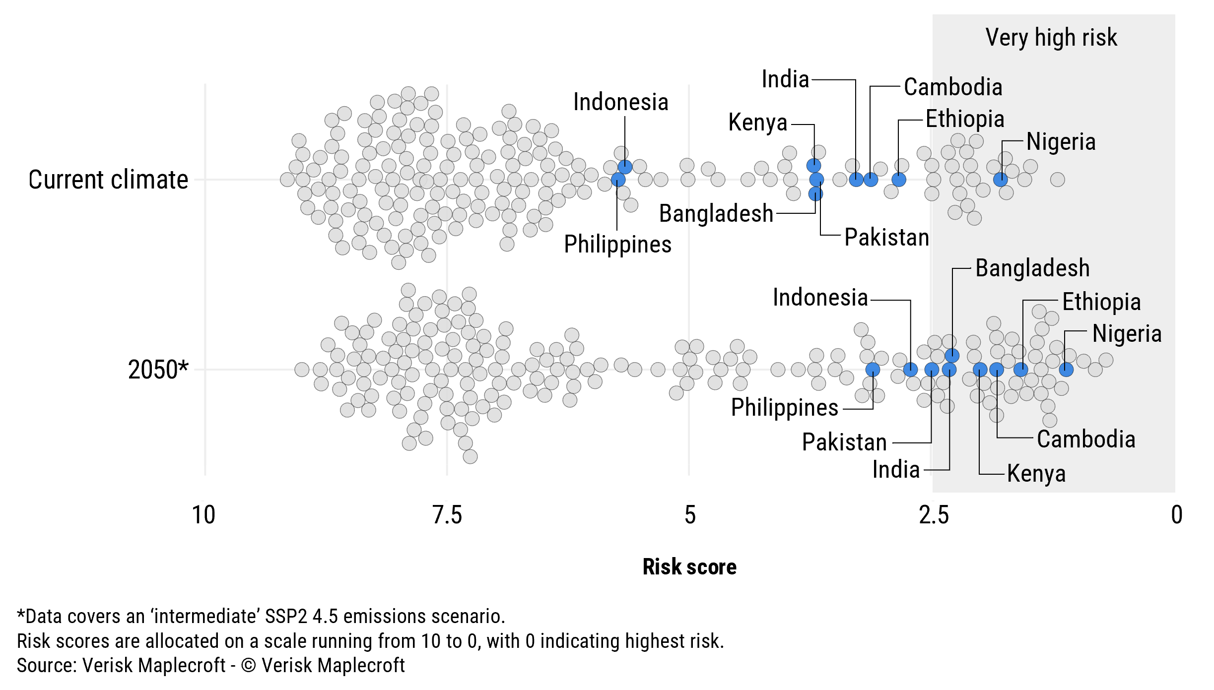 Figure 1: Major emerging markets among the most exposed to rising climate impacts