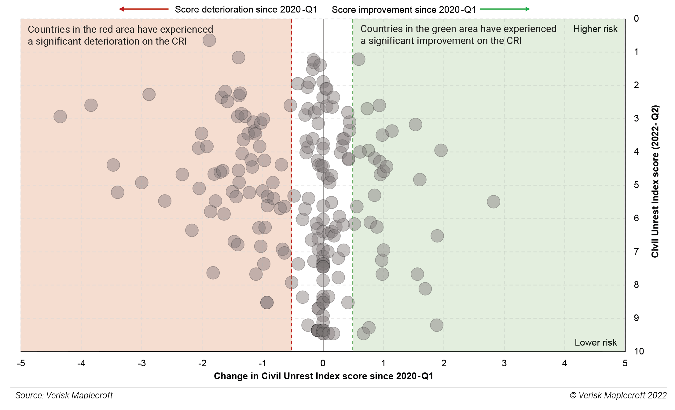 Figure 1: 68 countries have experienced a significant deterioration in civil unrest score since 2020, compared to 30 with a significant improvement