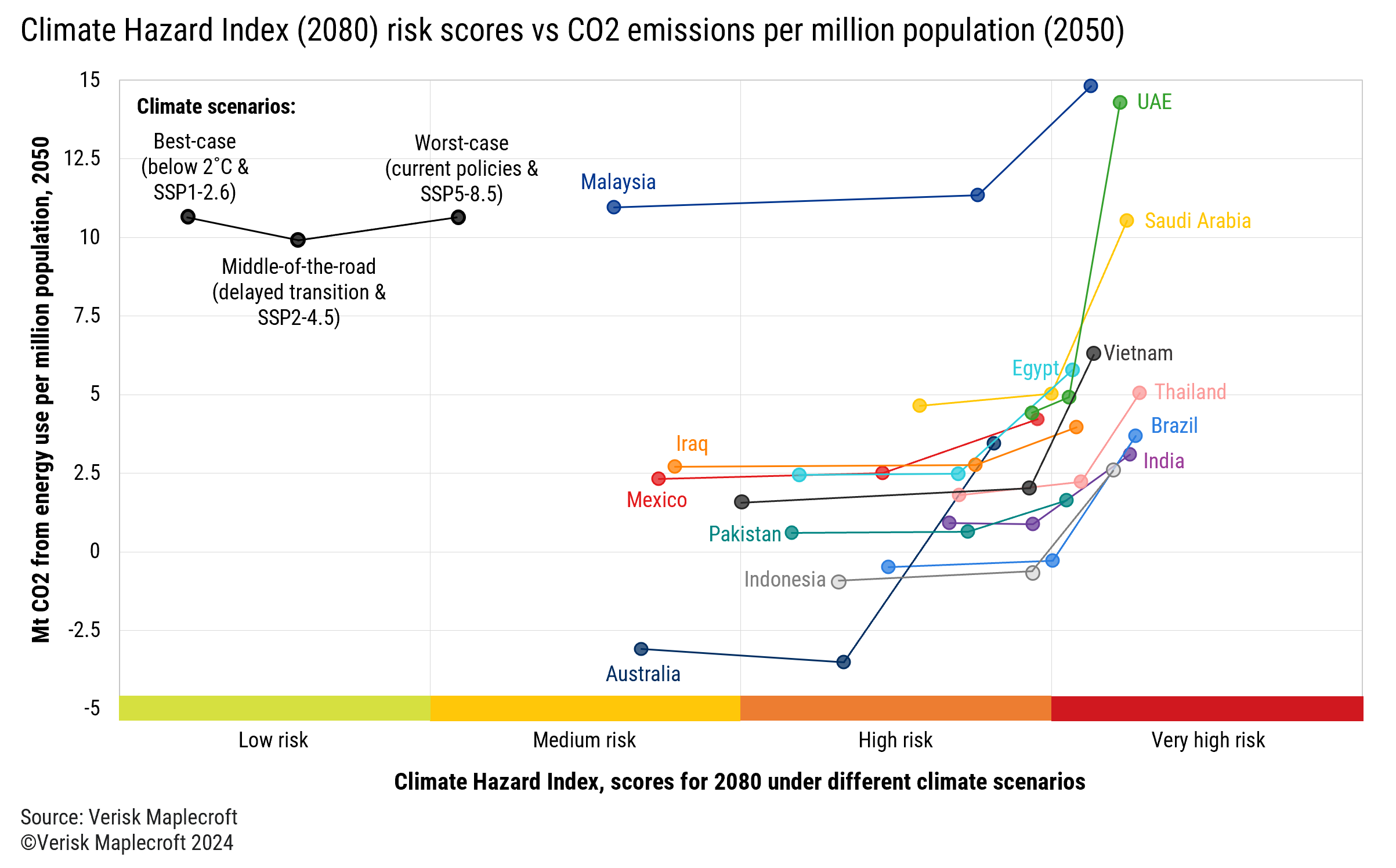 Figure 1: Major emitters set to face elevated climate hazard risks by 2080
