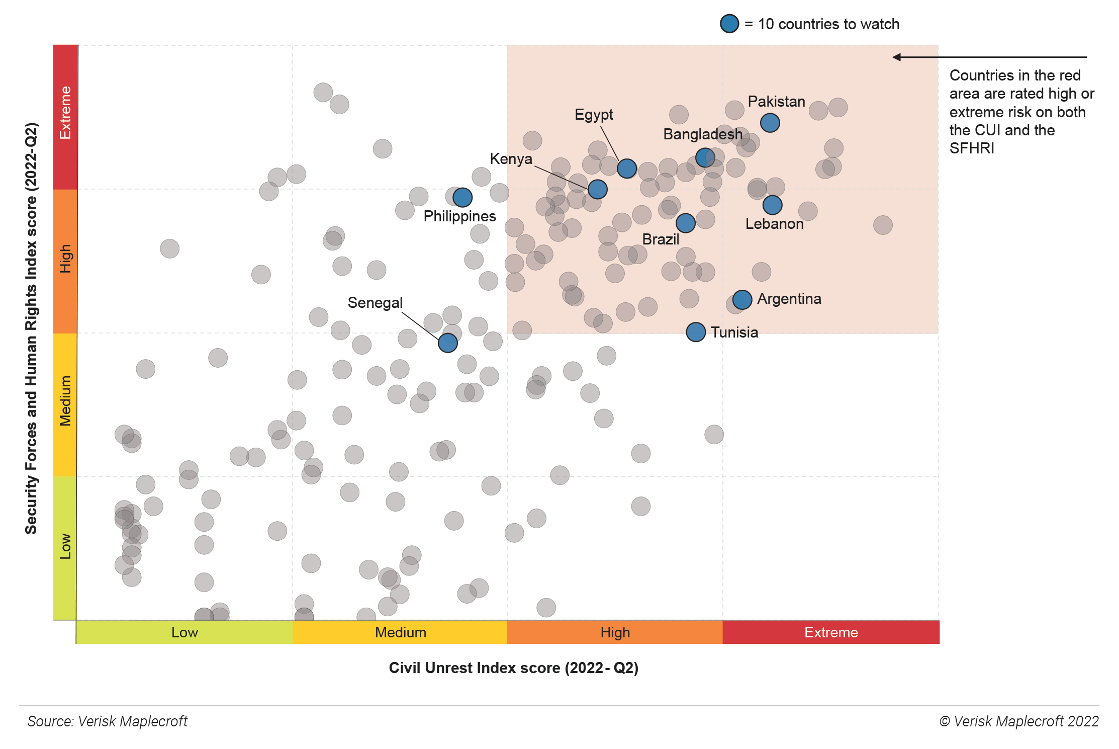 Figure 4: 85% of countries that are high or extreme risk on the Civil Unrest Index are also high or extreme risk on our Security Forces and Human Rights Index
