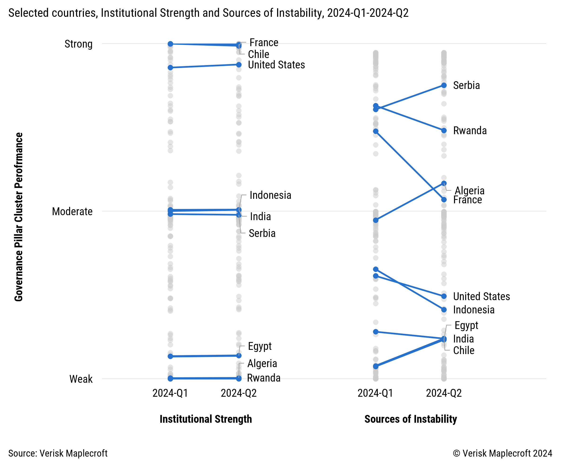 Figure 2: Meaningful movement in important markets on Sources of Instability