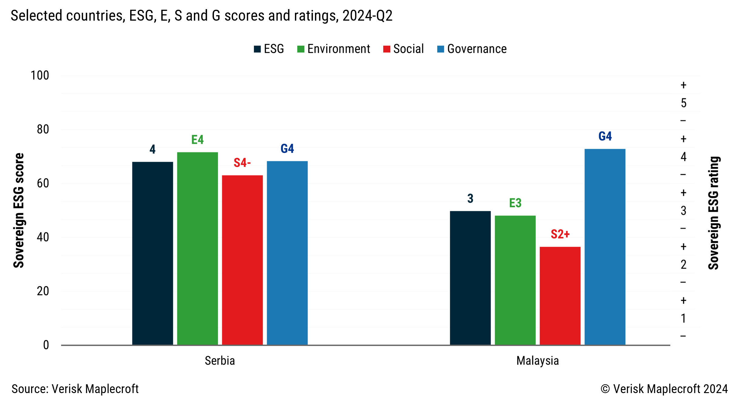 Figure 4: Serbia and Malaysia showing broad-based improvements this quarter