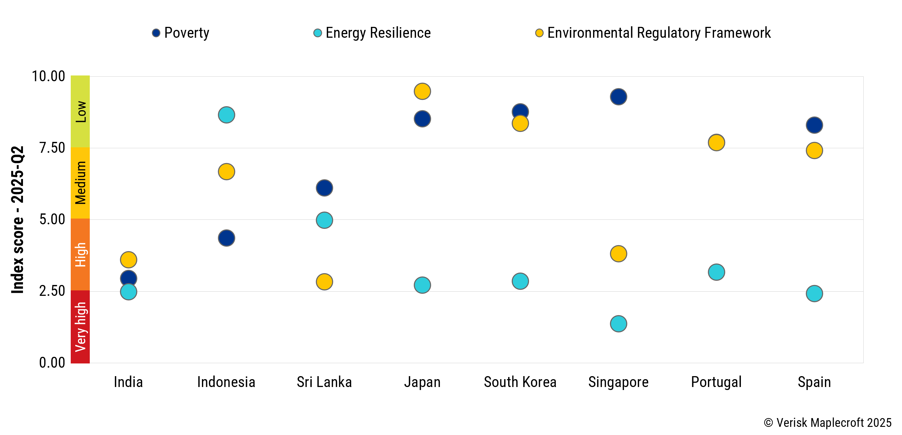 Competing drives for affordability, security and sustainability shown for Asian countries