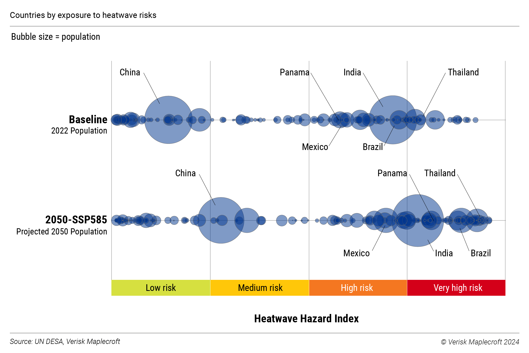 Figure 4: Highly populated countries face greater heatwave risk