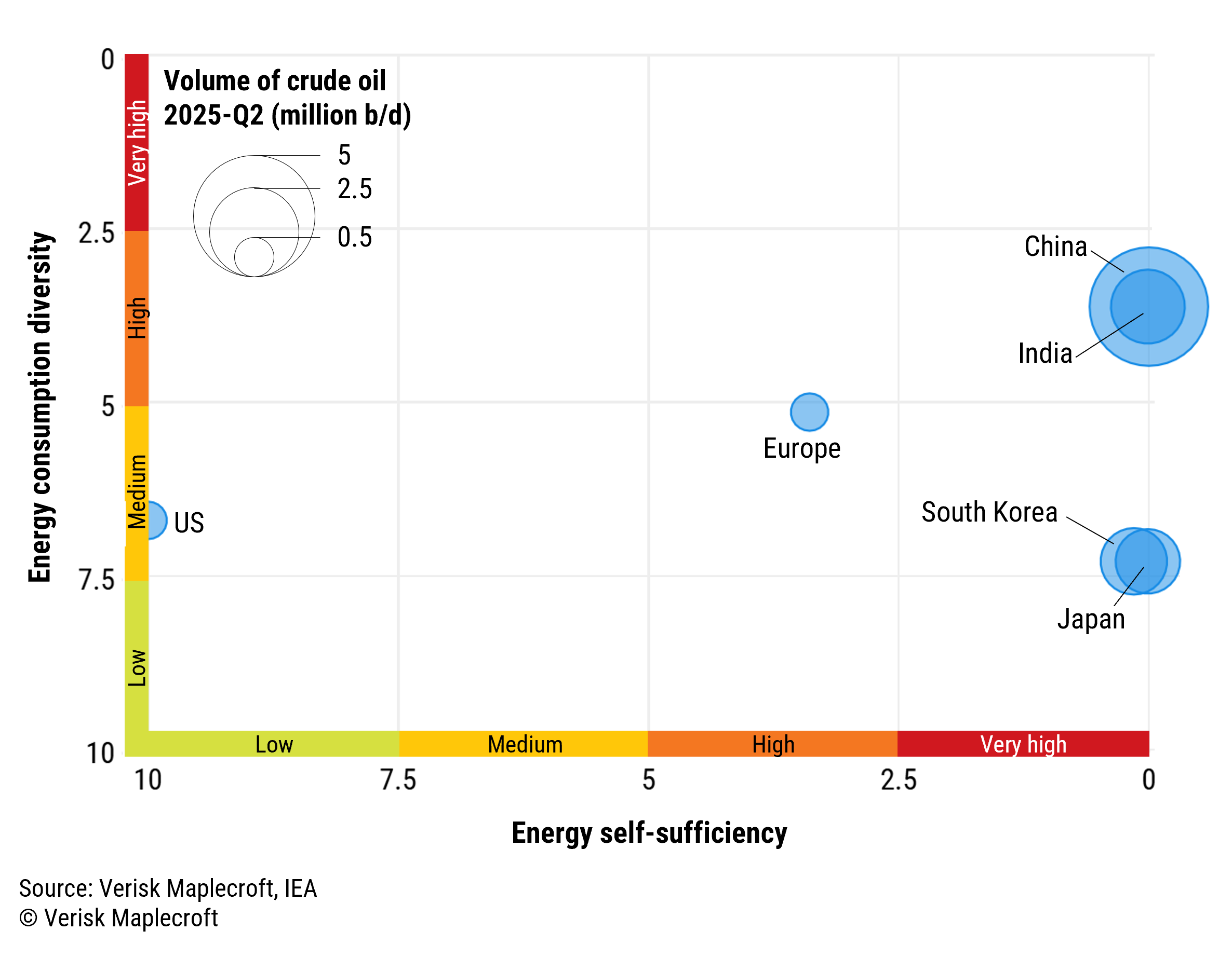 Figure 1: Asia oil importers most impacted by disruption in the Strait of Hormuz