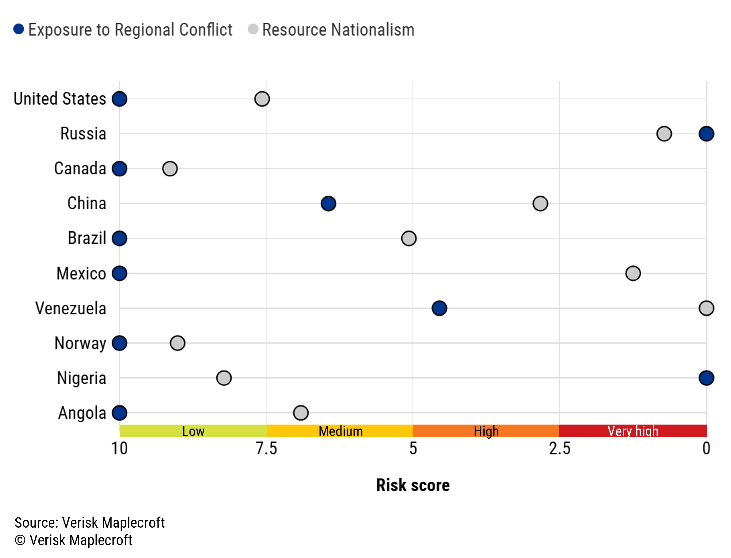 Figure 3: Few low-risk alternatives as political risks limit energy supply diversification 
