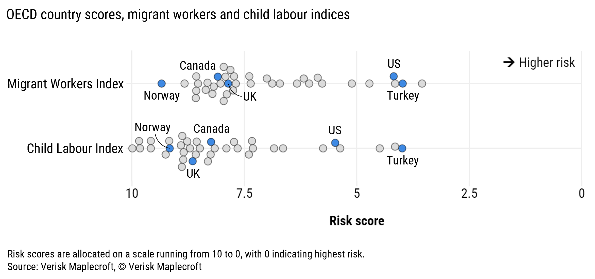 Figure 2: US among worst performers in the OECD for child labour, migrant workers’ rights