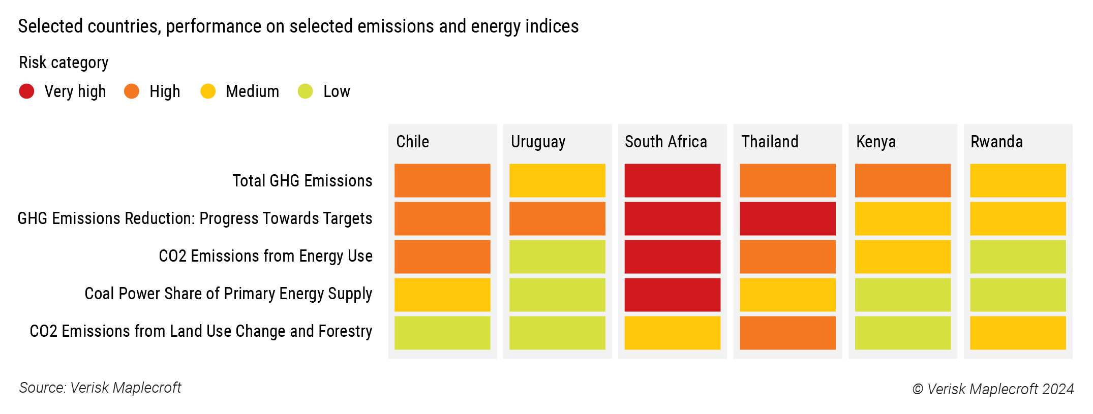 Figure 1: Climate and GHG-reductions indicators will feature heavily across sovereign SLB KPIs