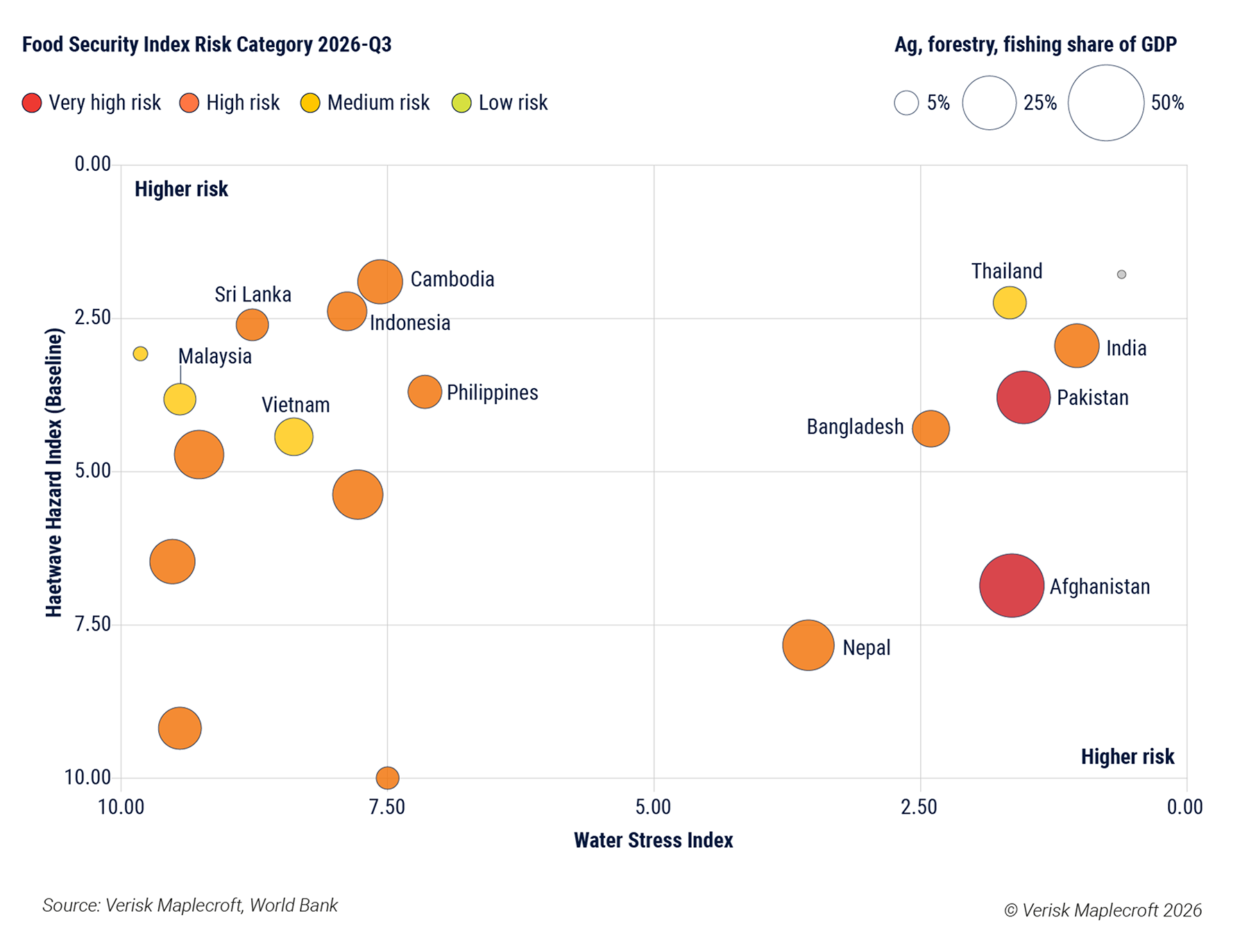 Figure 2: Major rice exporters among countries at highest risk of heatwaves and water stress