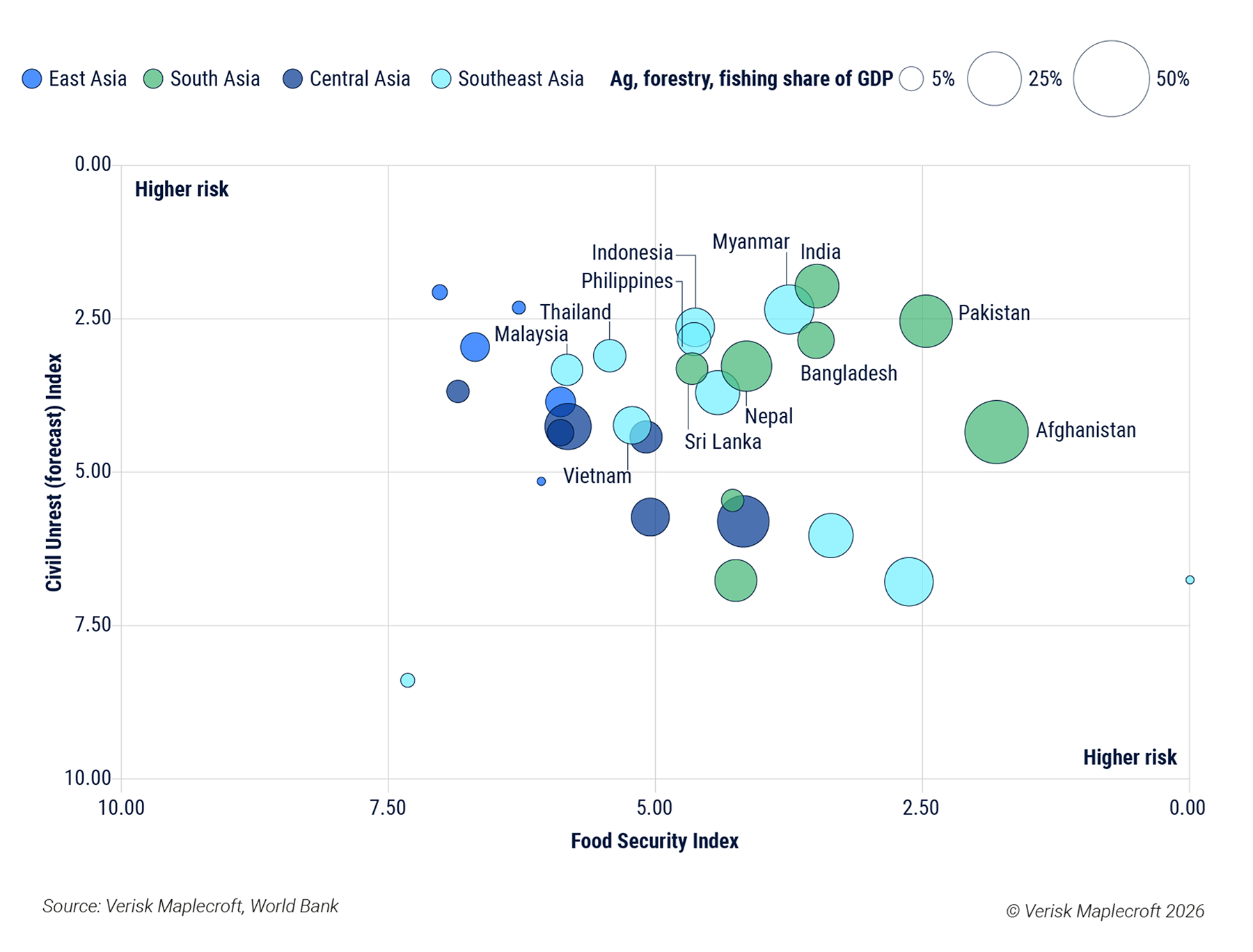 Figure 1: Blend of civil unrest, food insecurity, agricultural reliance spells trouble for some Asian markets