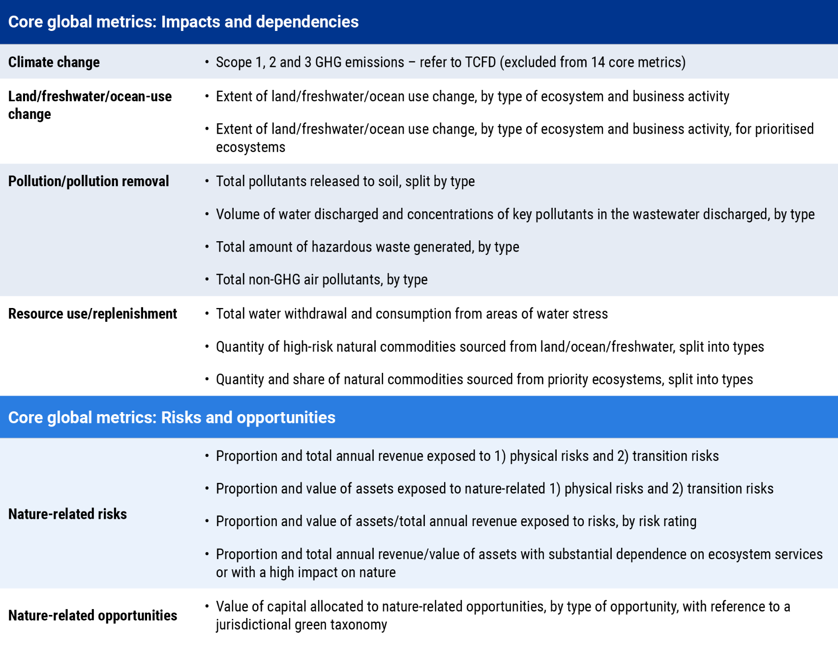 Figure 1: TNFD disclosure metrics