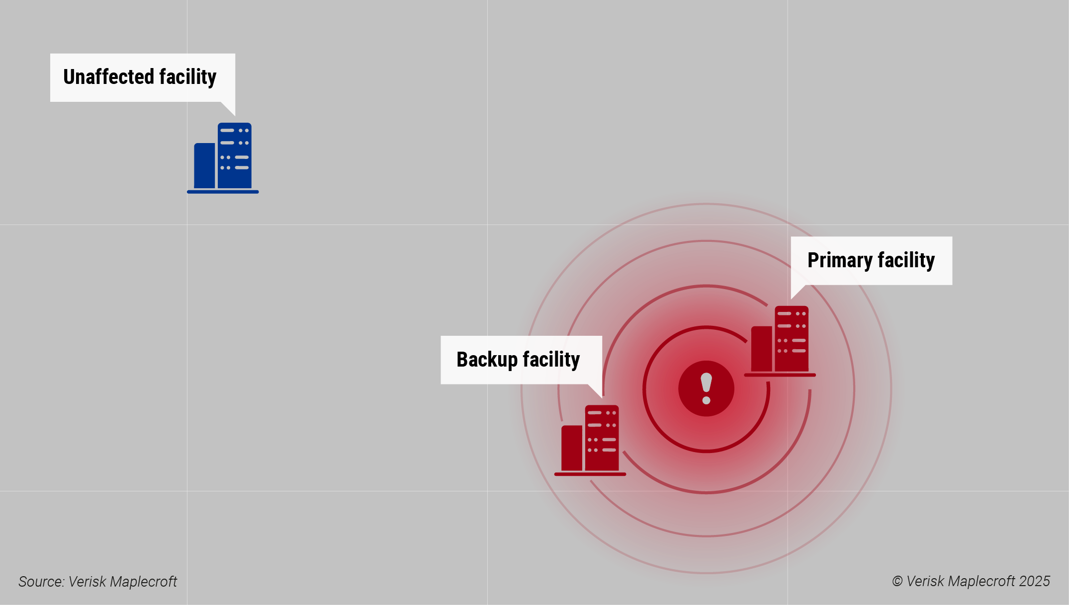 Figure 1: Depending on their proximity, key locations in a network can be simultaneously impacted by a single incident 