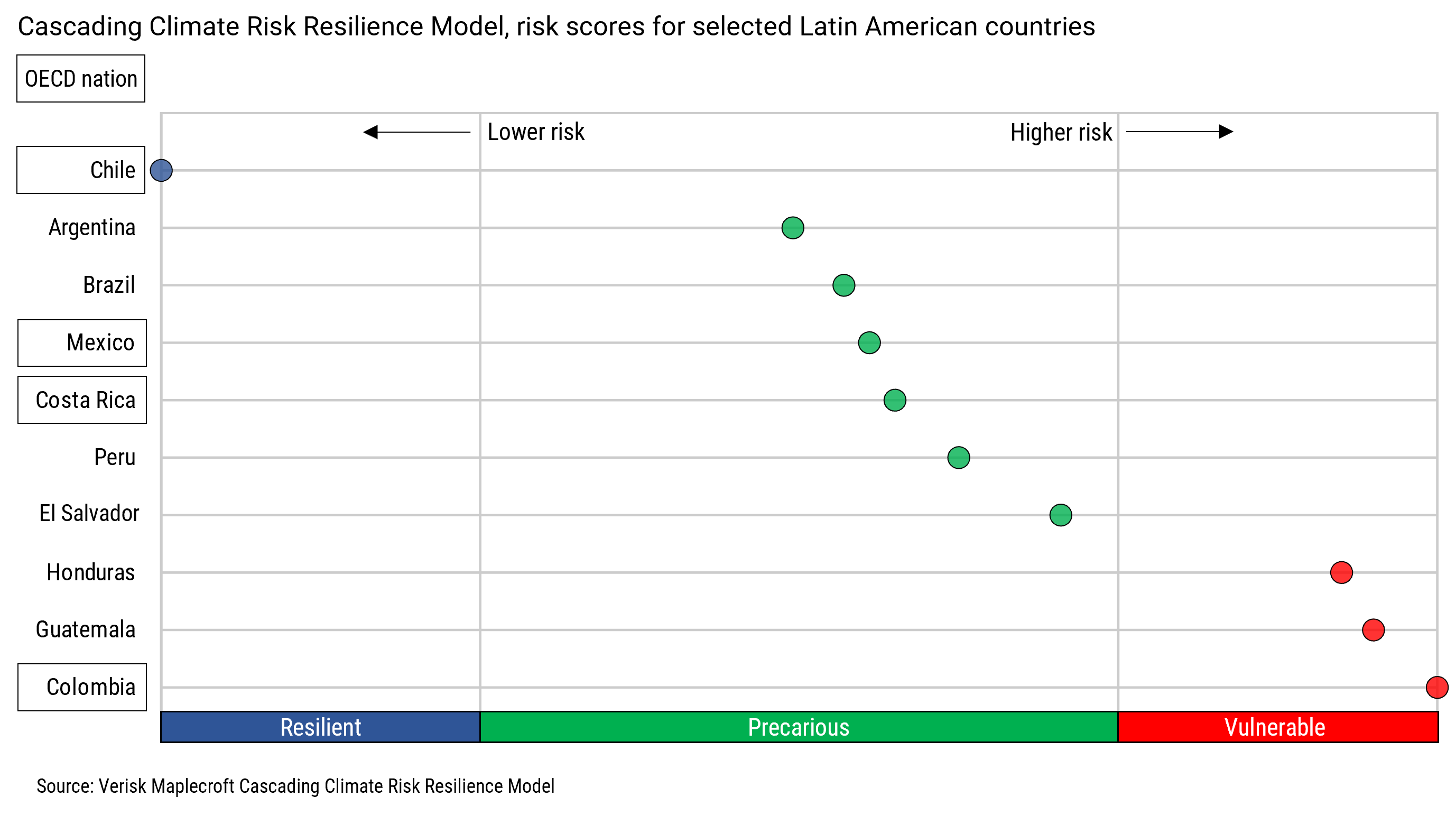 Figure 3: Latin America shows a varied picture of resilience to cascading climate risks