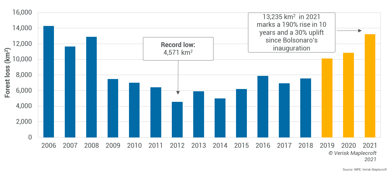 Brazil: Annual deforestation in the legal Amazon (2006-2021)