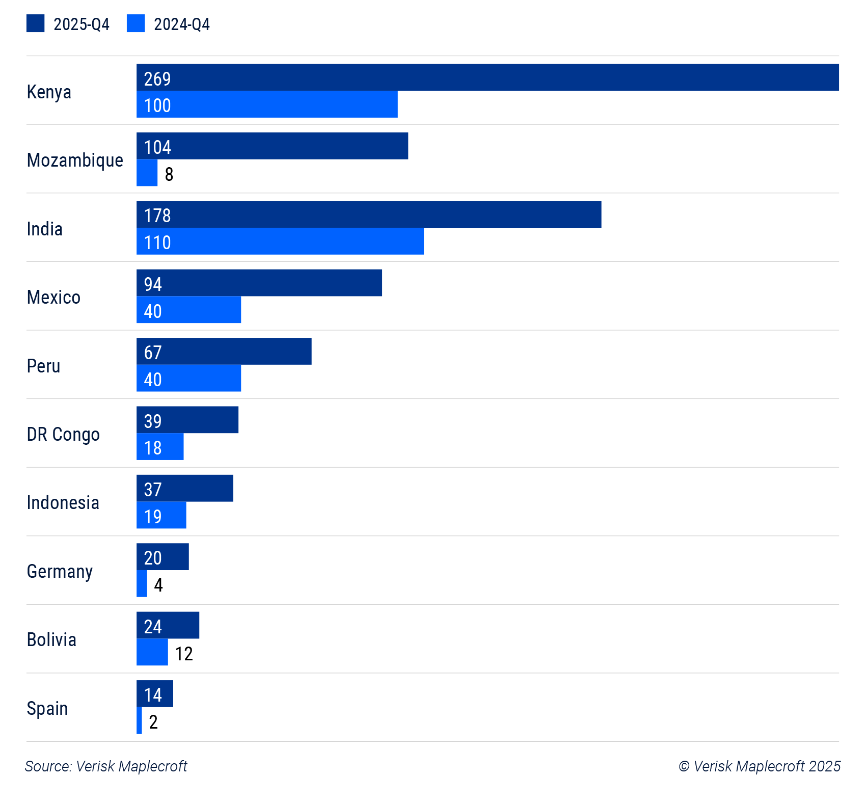 Figure 2: Kenya, Mozambique, India, Mexico, and Peru have recorded the biggest increases in attacks against commercial property