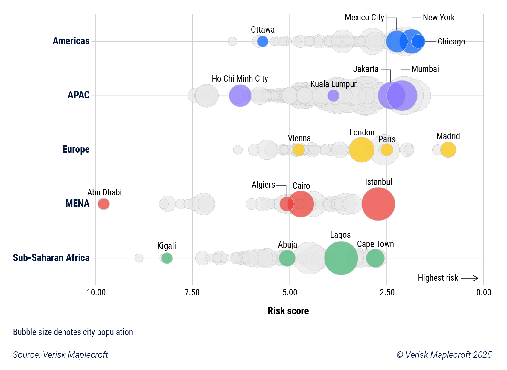 Figure 3: Europe and Americas only regions to have no ‘lower risk’ major cities