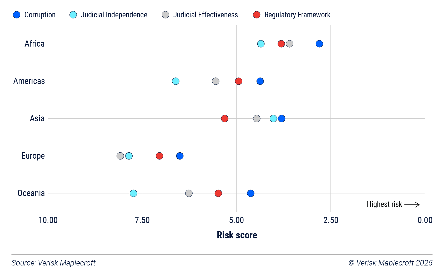 Figure 3: Europe continues to perform strongly on our indices measuring institutional strength