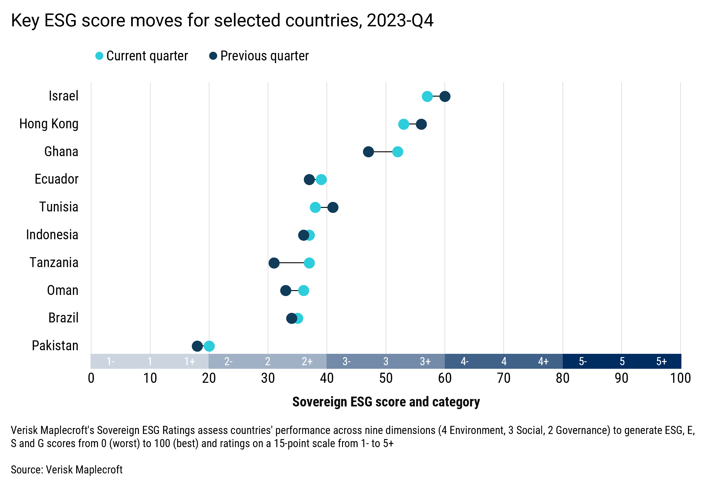 Figure 1: Strong moves from Ghana and Tanzania but meaningful backsliding in Israel and Tunisia