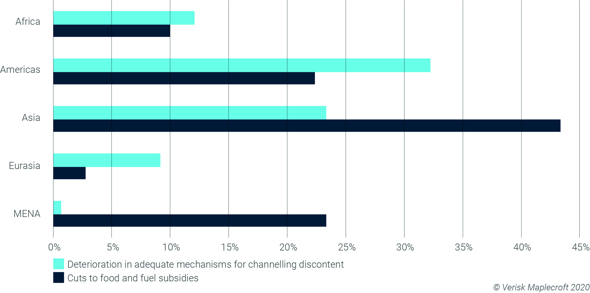 Figure 4: Cuts to food and fuel subsidies and the weakening of mechanisms for channelling discontent are the most significant drivers of unrest in the 34 most at-risk countries (% indicates the average regional probability of deterioration in each driver by the fourth quarter of 2022)