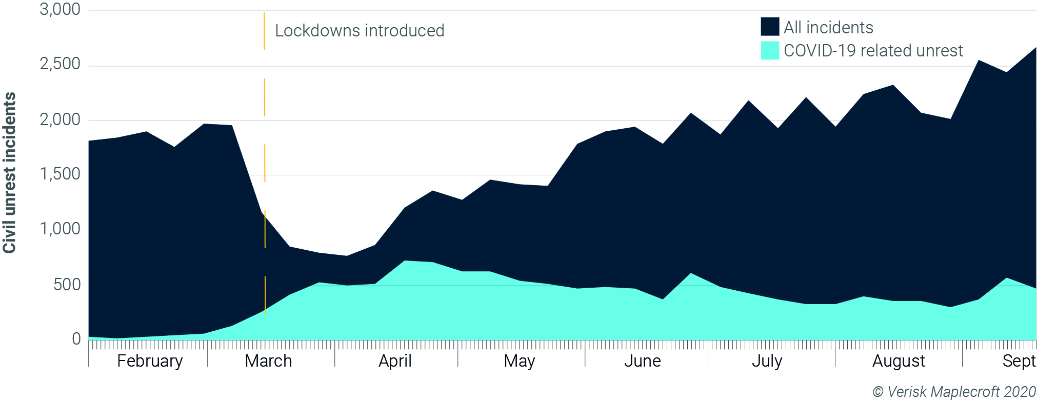 Figure 1: Number of protests exceeds pre-pandemic peak