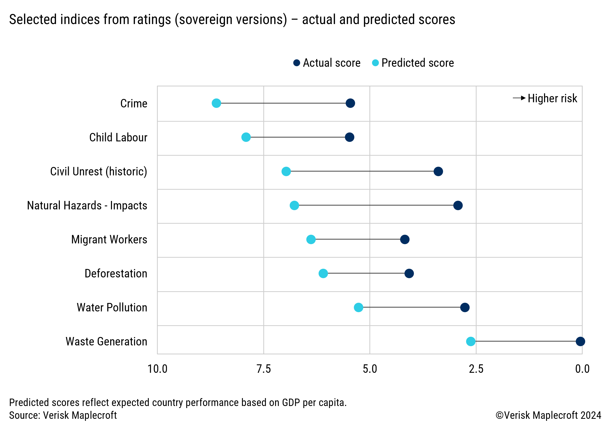Figure 3: The United States falls short of expected performance across many indices 
