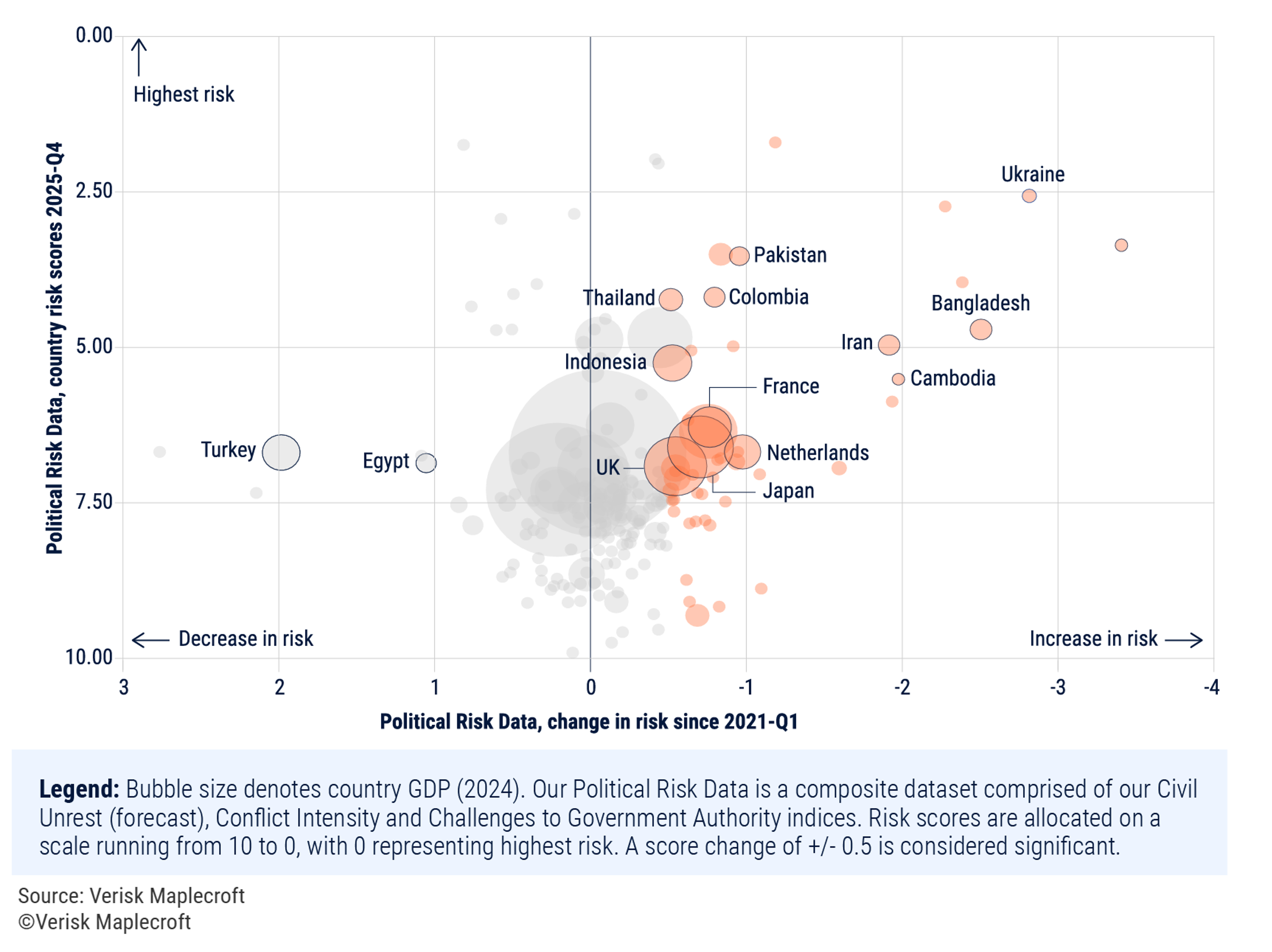 Most countries have seen an uptick in political risk since 2021